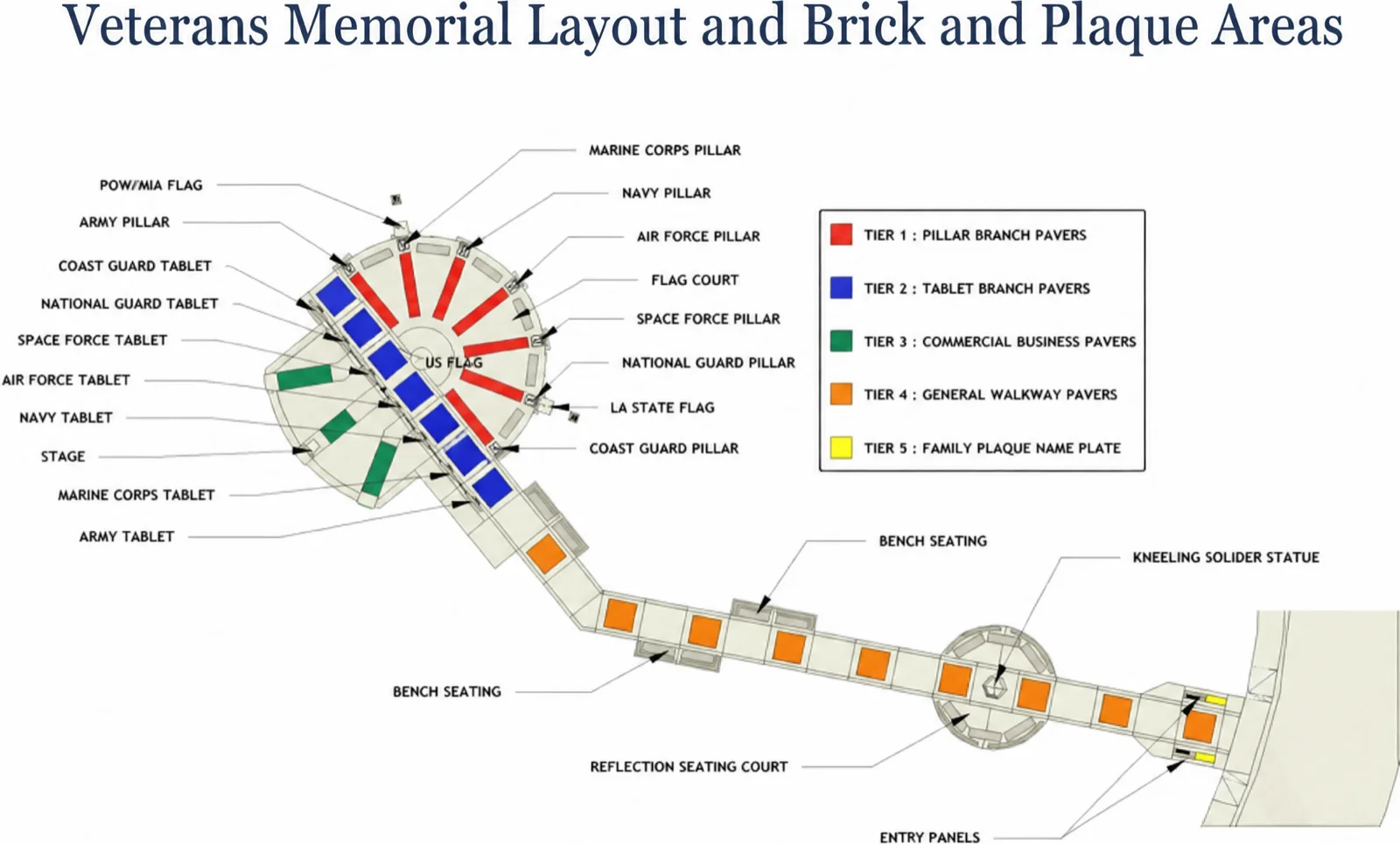Site plan of the Broussard Veterans Memorial. A circular flag court holds the US flag at the centre, ringed by pillars for the Army, Navy, Marine Corps, Air Force, Space Force, National Guard and Coast Guard, with branch tablets and a stage alongside. A paved walkway leads past bench seating and a reflection seating court with a kneeling soldier statue to the entry panels. Paver locations are colour-coded by tier: Tier 1 pillar branch pavers, Tier 2 tablet branch pavers, Tier 3 commercial business pavers, Tier 4 general walkway pavers, and Tier 5 family name donation.